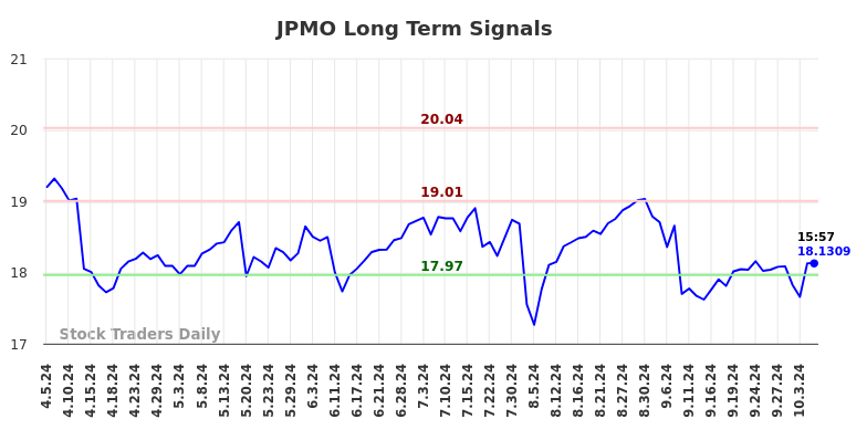 JPMO Long Term Analysis for October 6 2024