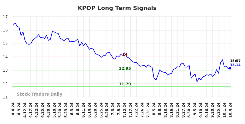 KPOP Long Term Analysis for October 6 2024