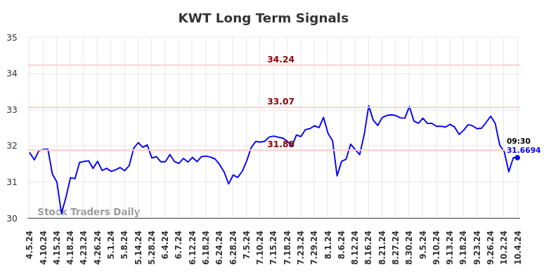 KWT Long Term Analysis for October 6 2024 KWT Long Term Analysis for October 6 2024