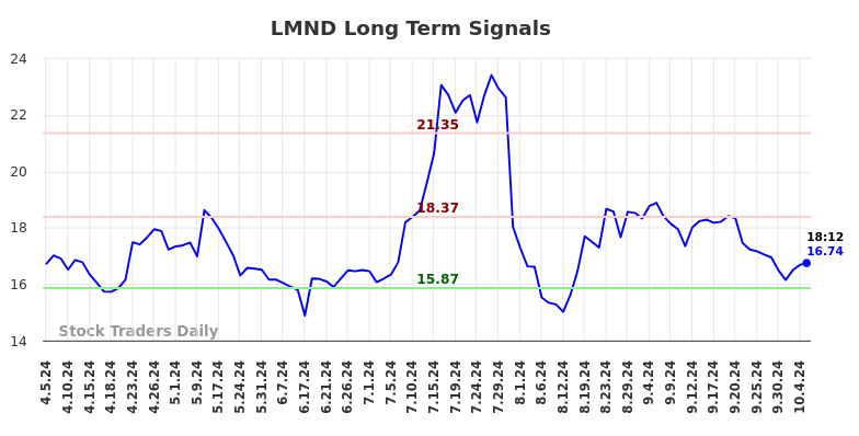 LMND Long Term Analysis for October 6 2024