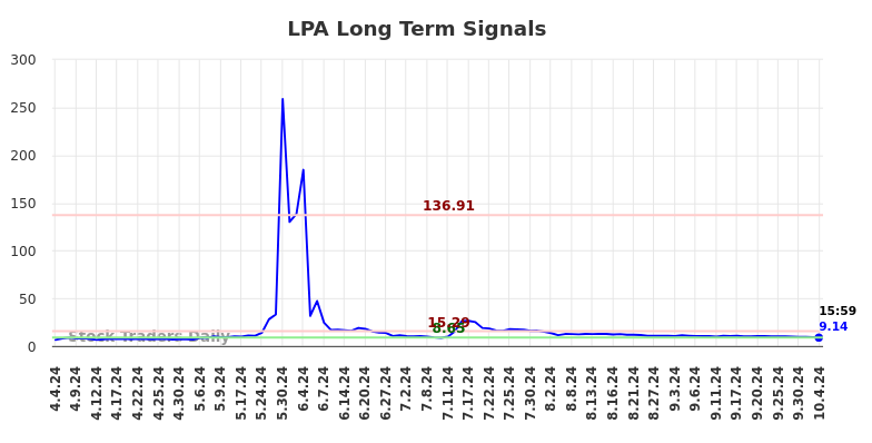 LPA Long Term Analysis for October 6 2024