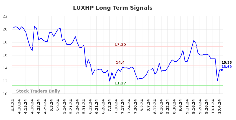 LUXHP Long Term Analysis for October 6 2024