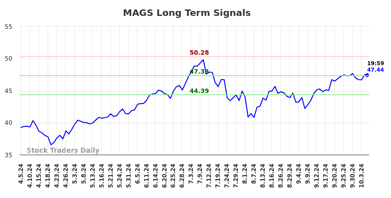 MAGS Long Term Analysis for October 6 2024