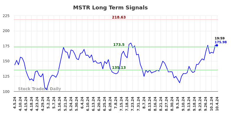 MSTR Long Term Analysis for October 6 2024