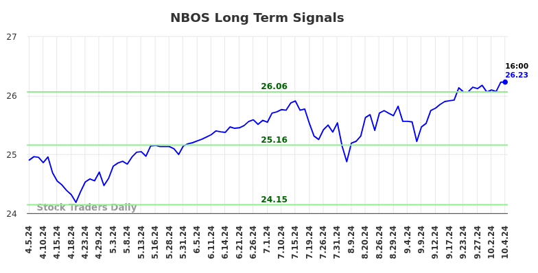 NBOS Long Term Analysis for October 6 2024