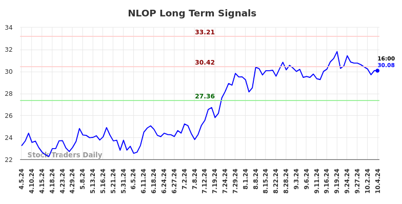 NLOP Long Term Analysis for October 6 2024