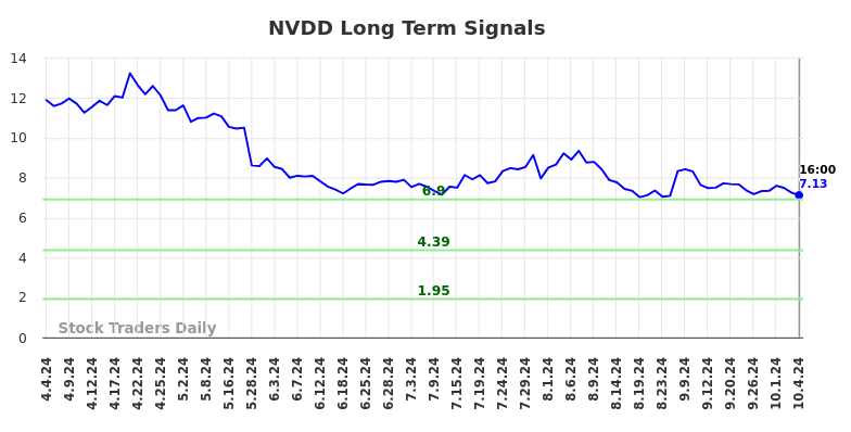 NVDD Long Term Analysis for October 6 2024