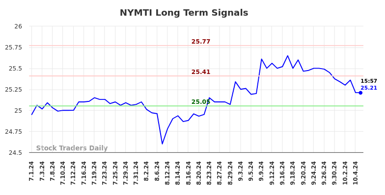 NYMTI Long Term Analysis for October 6 2024