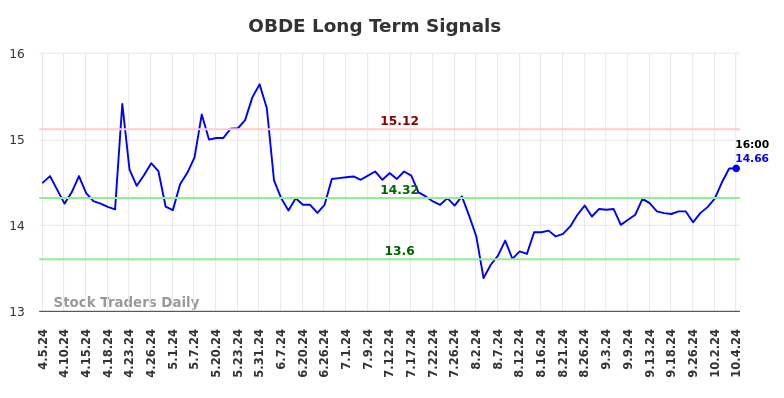 OBDE Long Term Analysis for October 6 2024
