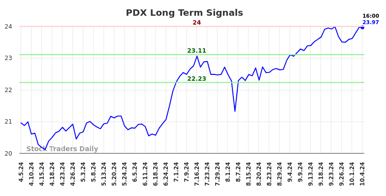 PDX Long Term Analysis for October 6 2024