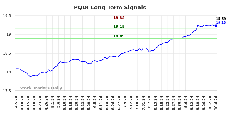 PQDI Long Term Analysis for October 6 2024