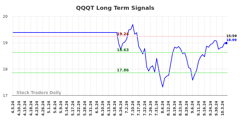 QQQT Long Term Analysis for October 6 2024