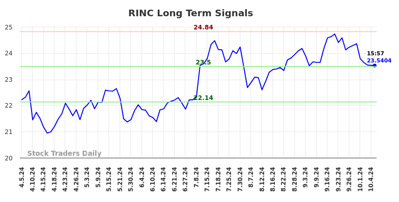 RINC Long Term Analysis for October 6 2024