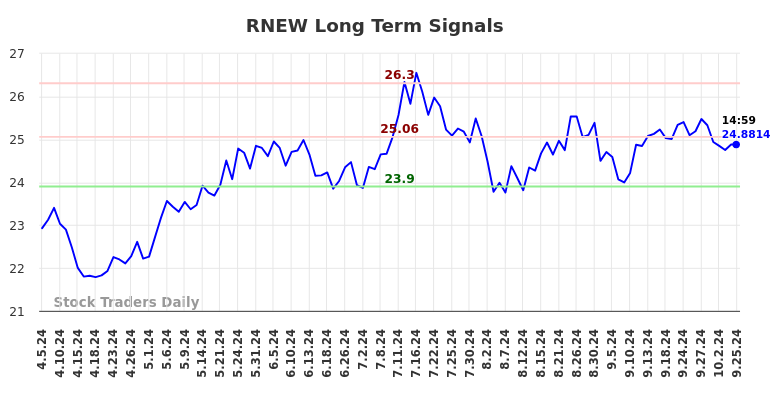 RNEW Long Term Analysis for October 6 2024