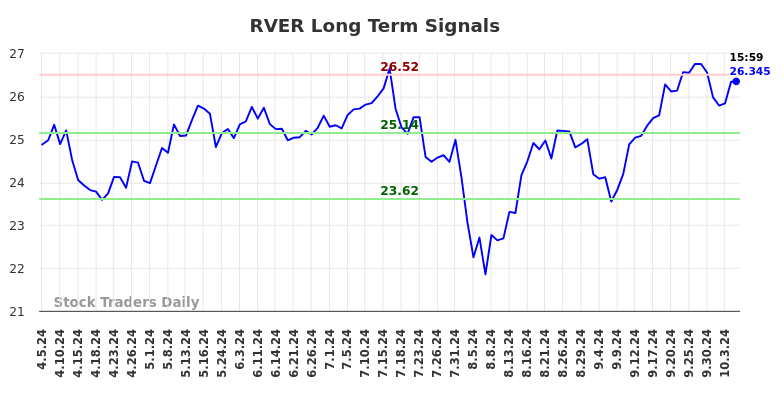 RVER Long Term Analysis for October 6 2024