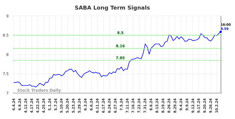 SABA Long Term Analysis for October 6 2024