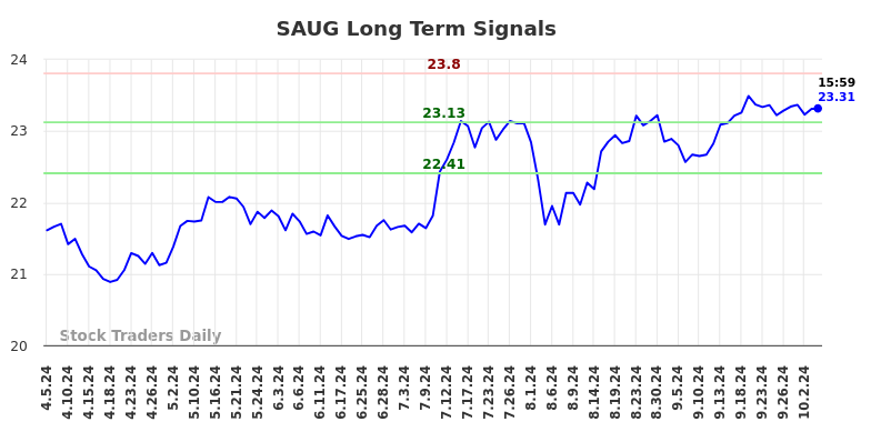 SAUG Long Term Analysis for October 6 2024