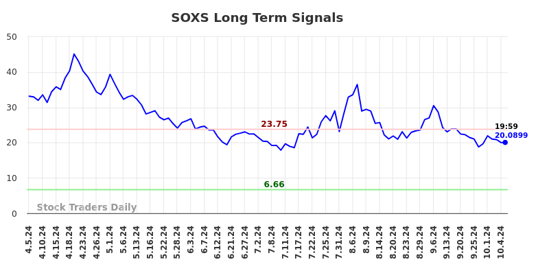 SOXS Long Term Analysis for October 6 2024