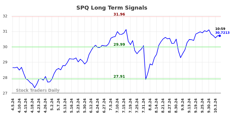 SPQ Long Term Analysis for October 6 2024