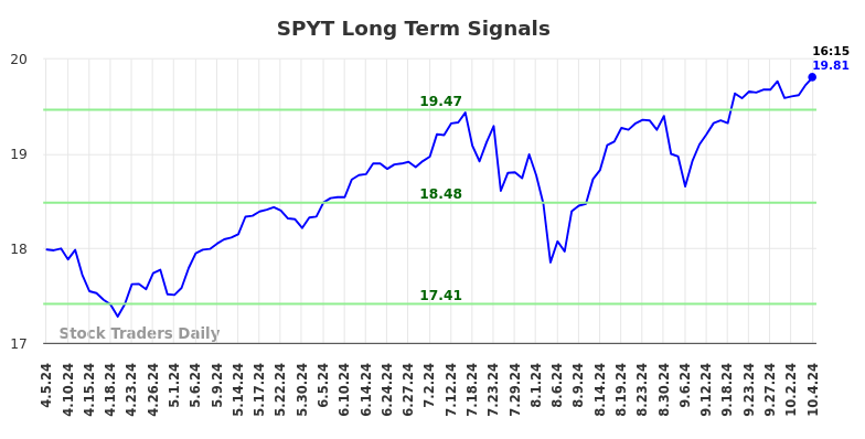 SPYT Long Term Analysis for October 6 2024