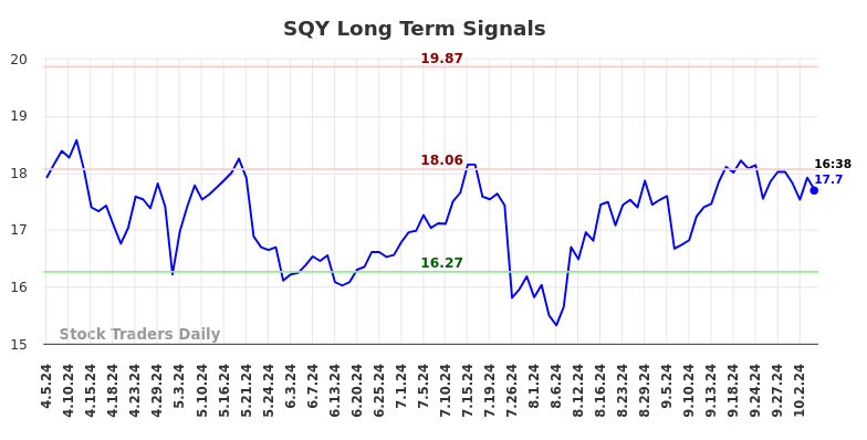 SQY Long Term Analysis for October 6 2024