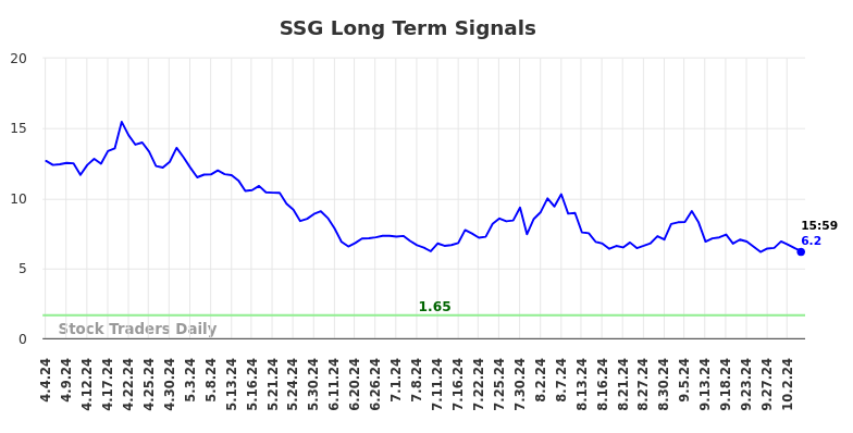 SSG Long Term Analysis for October 6 2024 SSG Long Term Analysis for October 6 2024