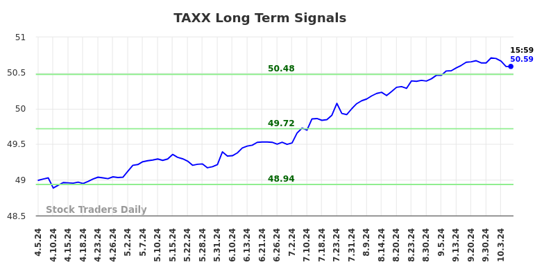 TAXX Long Term Analysis for October 6 2024