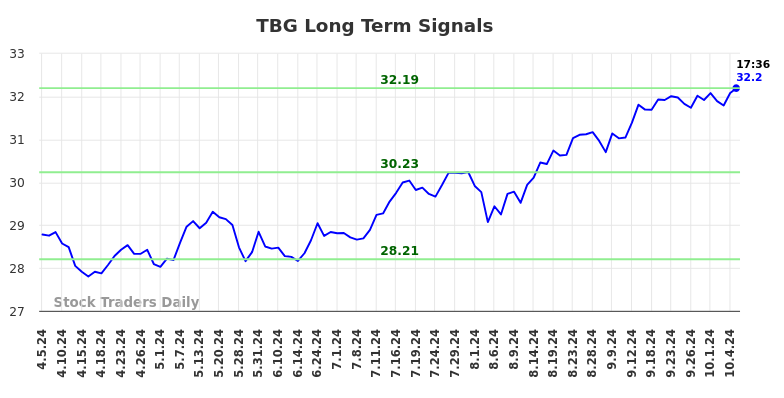 TBG Long Term Analysis for October 6 2024