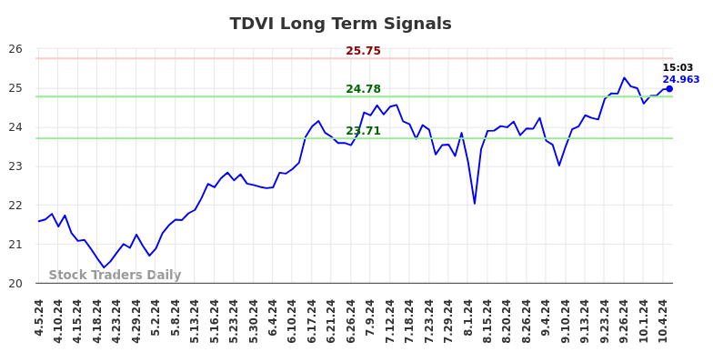 TDVI Long Term Analysis for October 6 2024