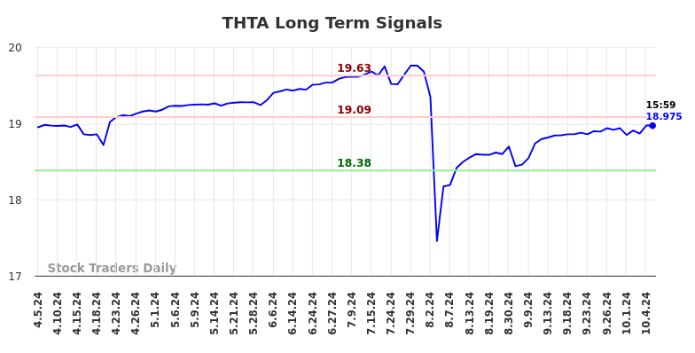 THTA Long Term Analysis for October 6 2024 THTA Long Term Analysis for October 6 2024