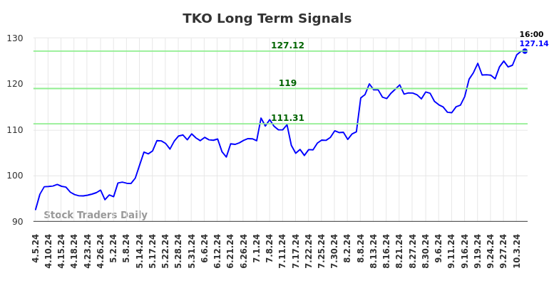 TKO Long Term Analysis for October 6 2024