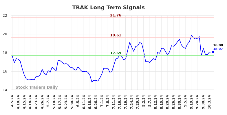 TRAK Long Term Analysis for October 6 2024