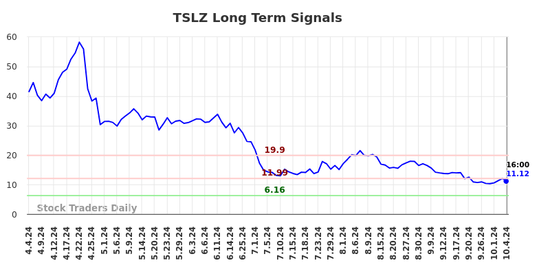 TSLZ Long Term Analysis for October 6 2024