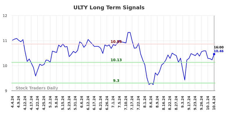 ULTY Long Term Analysis for October 6 2024