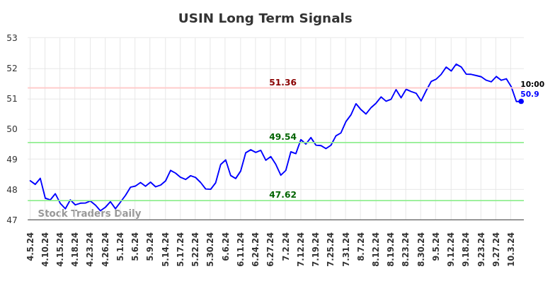 USIN Long Term Analysis for October 6 2024 USIN Long Term Analysis for October 6 2024