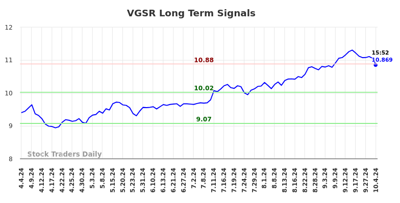 VGSR Long Term Analysis for October 6 2024