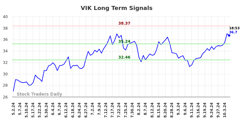 VIK Long Term Analysis for October 6 2024