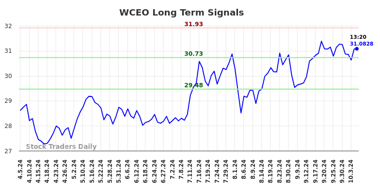 WCEO Long Term Analysis for October 6 2024