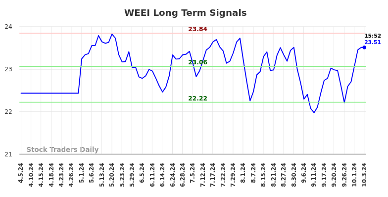 WEEI Long Term Analysis for October 6 2024