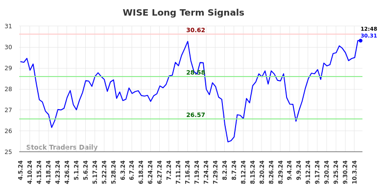 WISE Long Term Analysis for October 6 2024