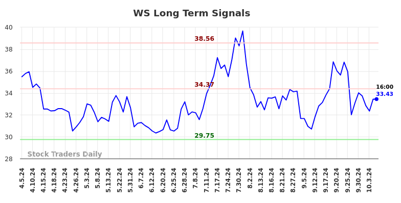 WS Long Term Analysis for October 6 2024