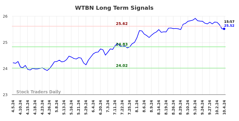 WTBN Long Term Analysis for October 6 2024