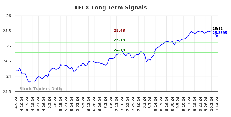 XFLX Long Term Analysis for October 6 2024