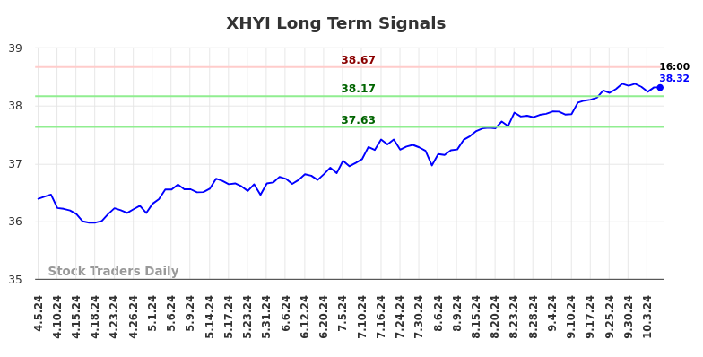 XHYI Long Term Analysis for October 6 2024