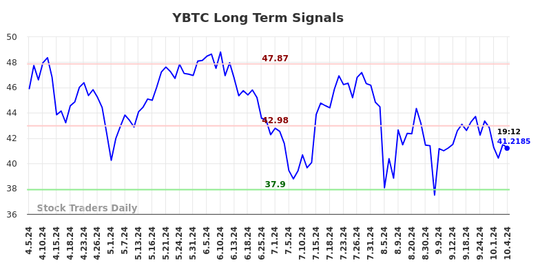 YBTC Long Term Analysis for October 6 2024