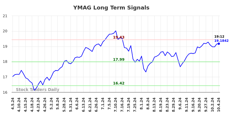 YMAG Long Term Analysis for October 6 2024