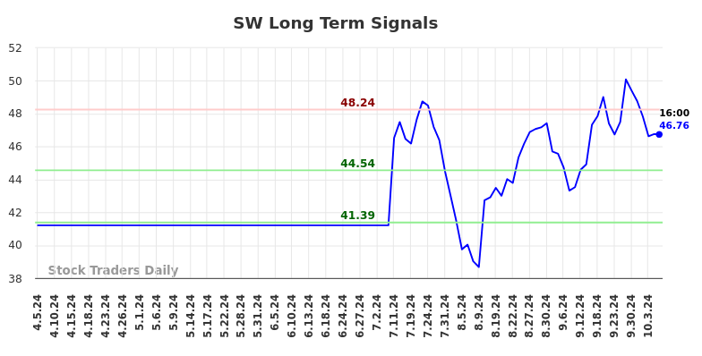 SW Long Term Analysis for October 6 2024 SW Long Term Analysis for October 6 2024