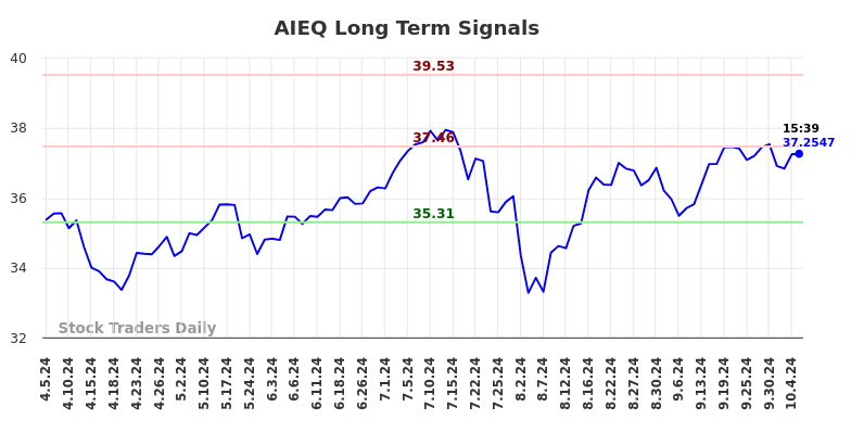 AIEQ Long Term Analysis for October 6 2024