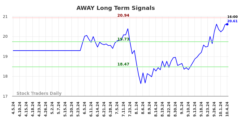 AWAY Long Term Analysis for October 6 2024