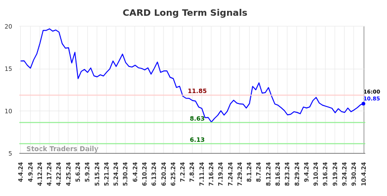 CARD Long Term Analysis for October 6 2024